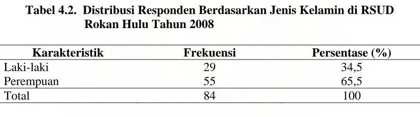 Tabel 4.2.  Distribusi Responden Berdasarkan Jenis Kelamin di RSUD                               Rokan Hulu Tahun 2008 