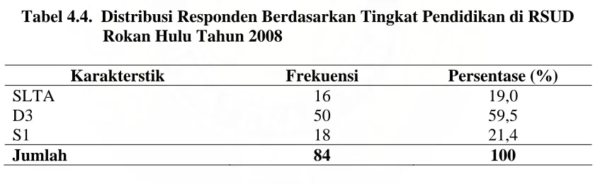 Tabel 4.3.  Distribusi Responden Berdasarkan Umur di RSUD Rokan Hulu                          Tahun 2008 