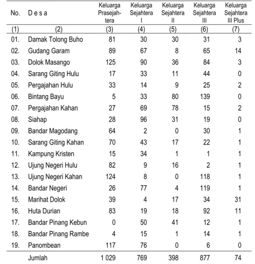 Tabel . 4.1.  Jumlah Keluarga Prasejahtera di Kecamatan Bintang  Bayu   Tahun 2011 