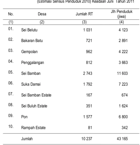 Tabel  3.1  Jumlah Rumah Tangga dan Penduduk Kecamatan Sei Bamban   (Estimasi Sensus Penduduk 2010) Keadaan Juni  Tahun 2011   