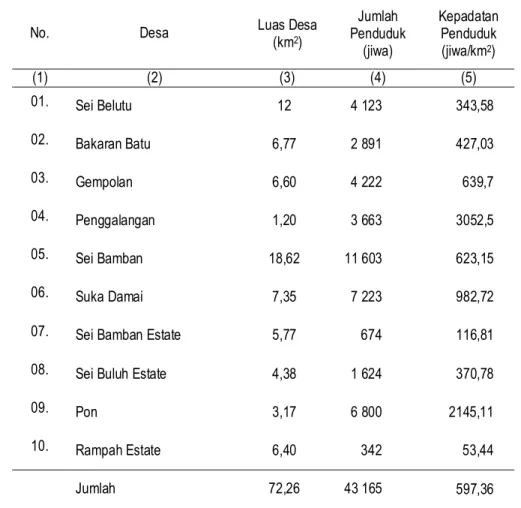 Tabel  3.3  Jumlah Penduduk dan Kepadatan Penduduk di Kecamatan Sei Bam- Bam-ban  (Estimasi Sensus Penduduk 2010) Keadaan Juni  Tahun 2011  