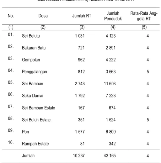 Tabel  3.5  Rata-rata Anggota Rumah Tangga di Kecamatan Sei Bamban (Esti- (Esti-masi Sensus Penduduk 2010) Keadaan Juni Tahun 2011 