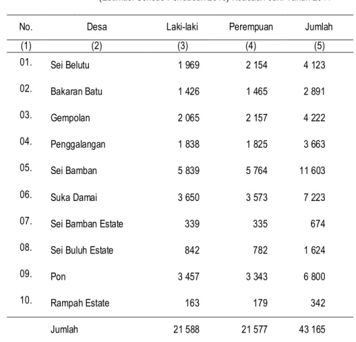 Tabel  3.7  Jumlah Penduduk menurut Jenis Kelamin di Kecamatan Sei Bamban   (Estimasi Sensus Penduduk 2010) Keadaan Juni Tahun 2011 