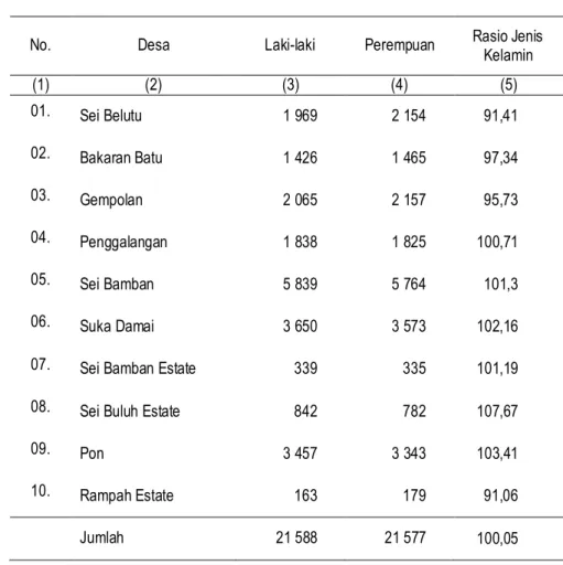 Tabel  3.9  Jumlah Penduduk menurut Jenis Kelamin dan Rasio Jenis Kelamin di  Kecamatan Sei Bamban  (Estimasi Sensus Penduduk 2010) Keadaan  Juni Tahun 2011 