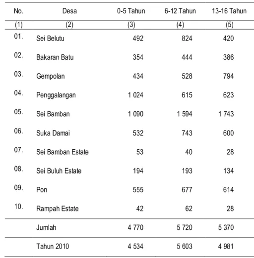 Tabel  3.11  Jumlah Penduduk Menurut Umur di Kecamatan Sei Bamban Tahun  2011 