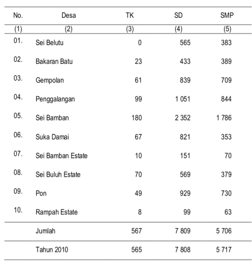 Tabel  3.12  Jumlah Penduduk Menurut Tingkat  Pendidikan di Kecamatan Sei  Bamban Tahun 2011  No