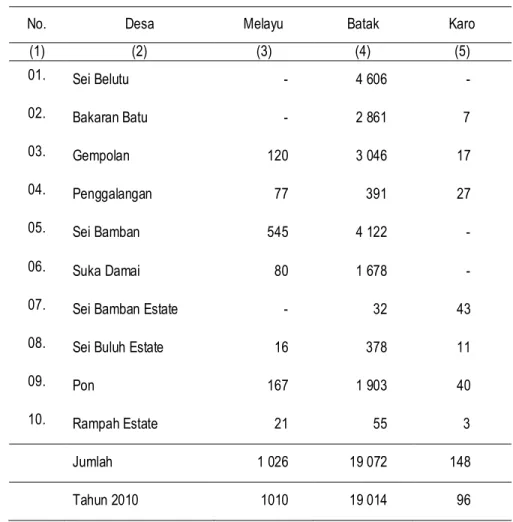 Tabel  3.14  Jumlah Penduduk Menurut Etnis/Suku di Kecamatan   Sei Bamban Tahun 2011 