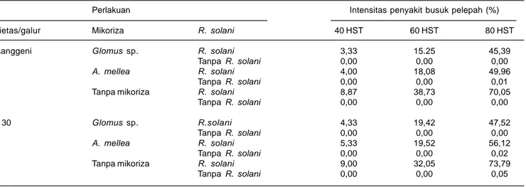 Tabel 2. Intensitas penyakit busuk pelepah pada varietas/galur jagung yang diinokulasi dengan mikoriza Glomus sp