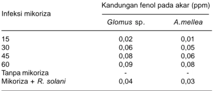 Tabel 3. Kandungan fenol pada akar tanaman jagung yang terinfeksi jamur MA pada 15, 30, 45, dan 60 hari setelah inokulasi HSI dan tanpa diinokulasi mikoriza.