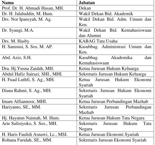 Tabel 4.1 Struktur Organisasi Fakultas Syariah dan Ekonomi Islam IAIN Antasari  Banjarmasin tahun 2016 