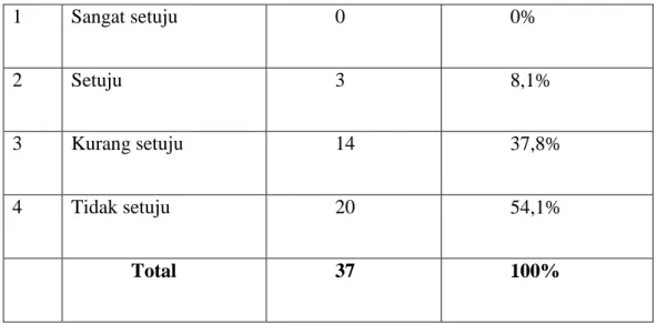 Tabel 4.15 Data Frekuensi Jawaban Tangkapan Panca Indra 