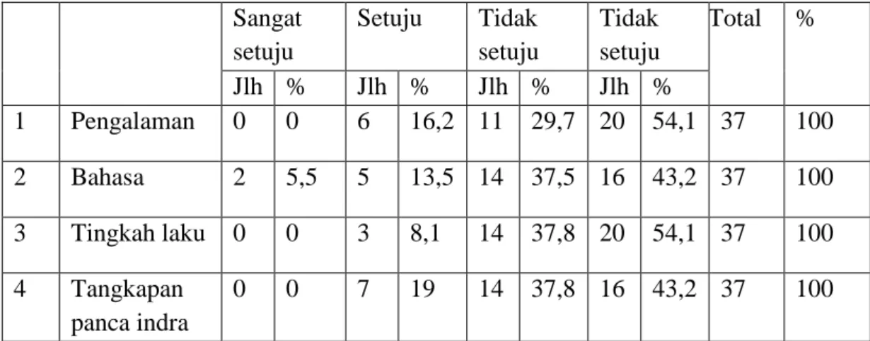 Tabel 4.17 Data Frekuensi Jawaban Pengalaman 