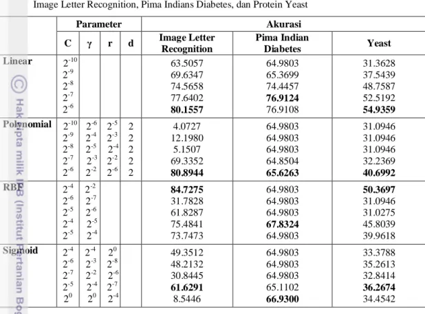 Tabel  8  Nilai  fitness  terbaik  data  Letter  secara  Linear, Polynomial, RBF, dan Sigmoid 