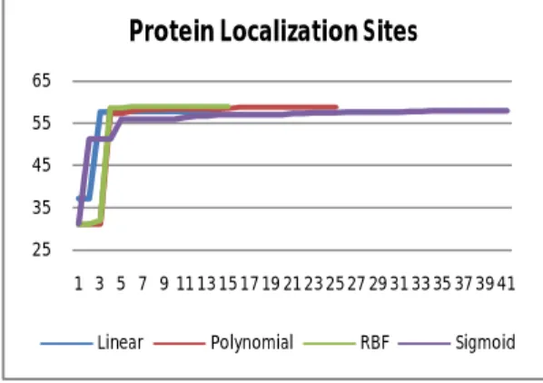 Gambar  11  Fitness  terbaik  untuk  setiap  generasi  data Yeast secara Linear, Polynomial,  RBF, dan Sigmoid 