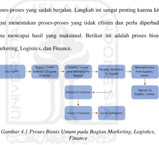 Gambar 4.1 Proses Bisnis Umum pada Bagian Marketing, Logistics,  Finance 