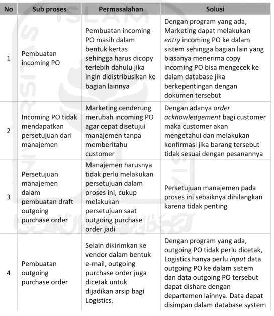 Tabel 4.2  Proses Order Product 