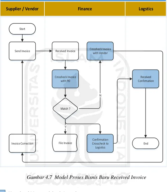 Gambar 4.7  Model Proses Bisnis Baru Received Invoice 