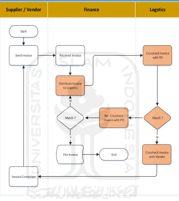 Gambar 4.4 Model Proses Bisnis Lama Received Invoice 