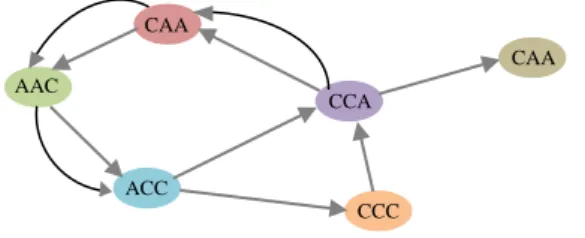 Gambar 2.4 diatas adalah contoh graf de Bruijn dengan  sekuens  CCAACCCAACCAA.  Arah  panah  ganda  antara  dua simpul menunujukkan letak terjadinya overlap