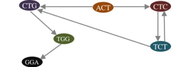 Gambar 4.2 Lintasan Hamilton DNA dengan sekuens  ACTCTGGA 