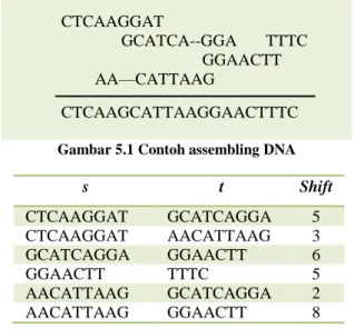 Gambar 4.4 Graf de Bruijn sekuens DNA ACTCTGGA  Gambar  4.3  menunjukkan  tahap  pemeriksaan  antardua  simpul
