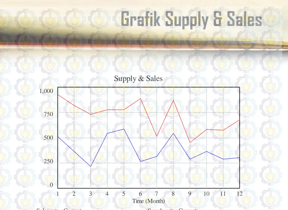 Grafik Supply &amp; Sales 