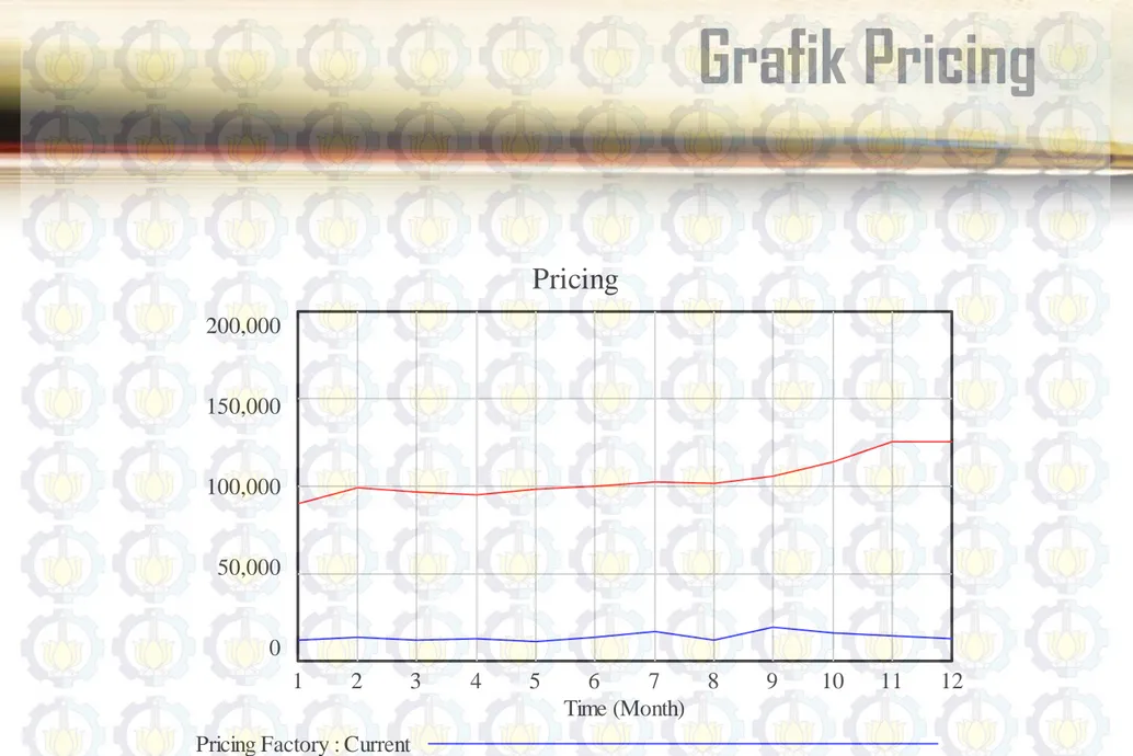 Grafik Pricing  Pricing 200,000 150,000 100,000 50,000 0 1 2 3 4 5 6 7 8 9 10 11 12 Time (Month) Pricing Factory : Current