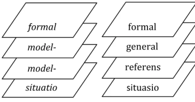 Gambar  1 Level Pengembangan Model (Gravemeijer, 1994) 