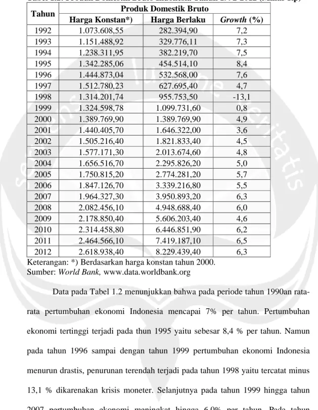 Tabel 1.2: Produk Domestik Bruto Indonesia Tahun 1992-2012 (Miliar Rp) 