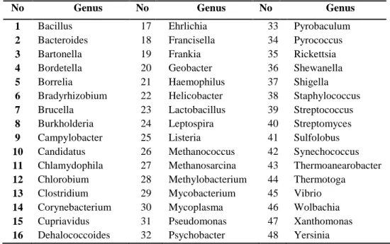 Tabel 1 Genus berdasarkan NCBI Taxonomy Browser 