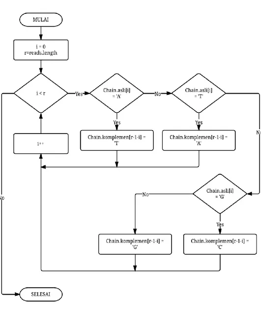 Gambar 5 Diagram alur proses reverse complement 