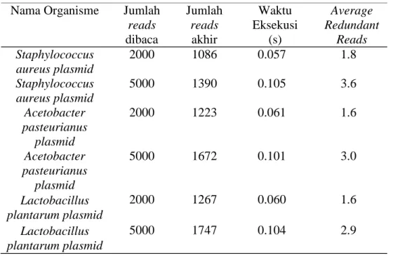 Tabel 4 Perbandingan hasil reduksi antara perangkat lunak dengan Edena  menggunakan Data Set  I 