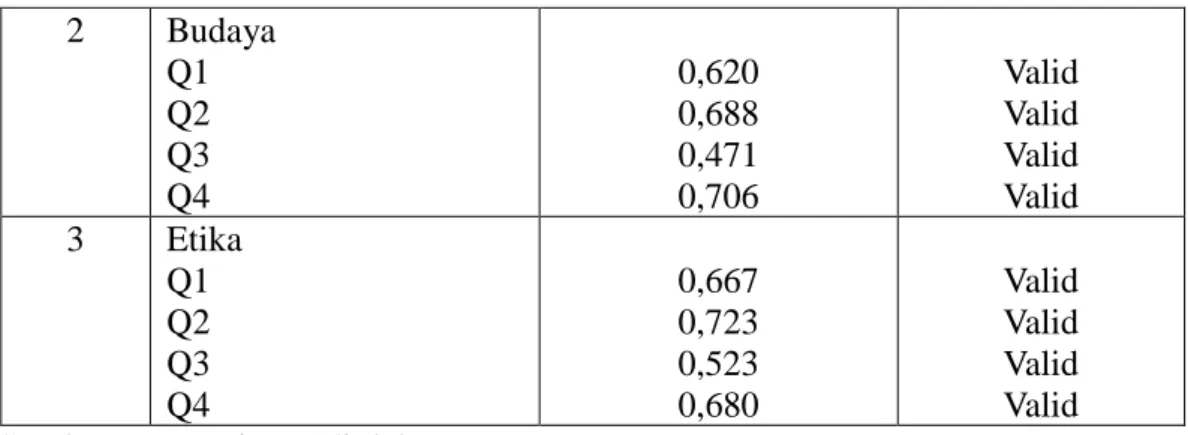 Tabel 2: Reliability Statistics 