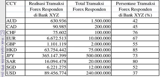 Tabel 5. Rataan Transaksi Perbulan. 
