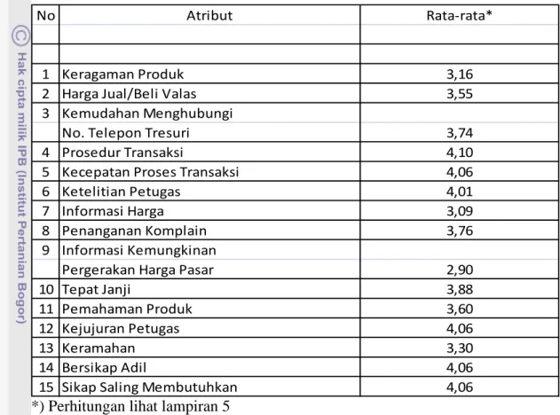 Tabel 6. Hasil Pengukuran Tingkat Kinerja Setiap Atribut.  