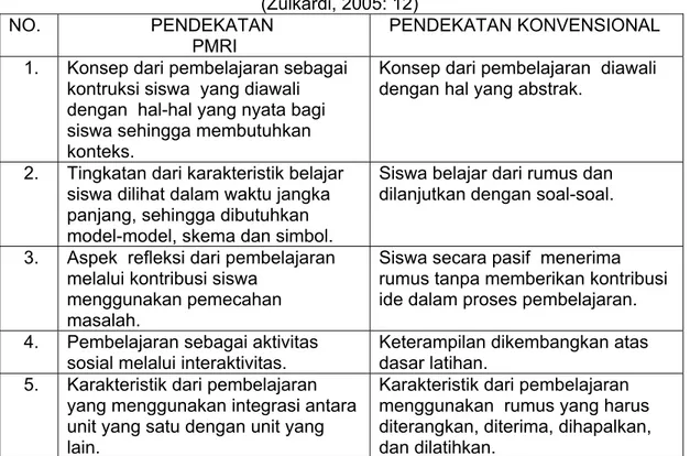 Tabel 1. Perbedaan antara Pola Pendekatan Pembelajaran PMRI dan Konvensional  (Zulkardi, 2005: 12) 