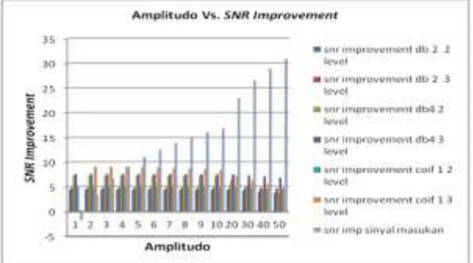 Gambar  7.  Grafik  perbandingan  Amplitudo  dengan  SNR  Improvement