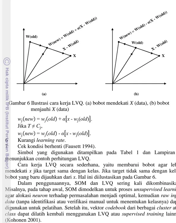 Gambar 6 Ilustrasi cara kerja LVQ. (a) bobot mendekati X (data), (b) bobot  menjauhi X (data) 