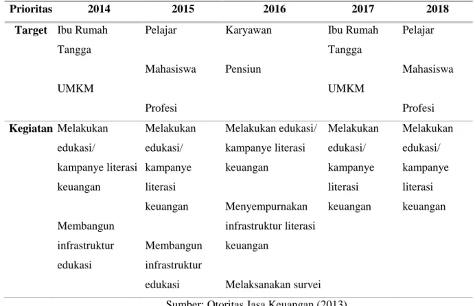 Tabel 1. Proyeksi sasaran dan kegiatan sebagai program edukasi dan sosialisasi literasi keuangan yang  dilakukan oleh OJK selama tahun 2014-2018 