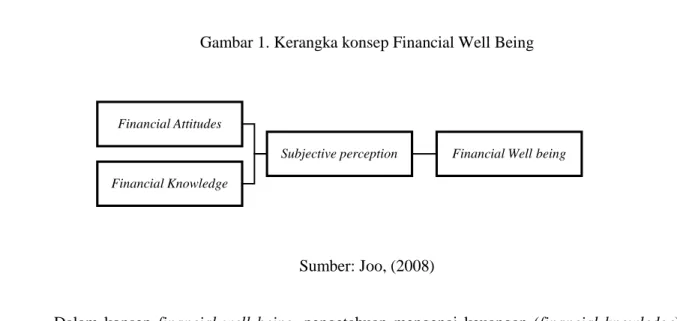 Gambar 1. Kerangka konsep Financial Well Being