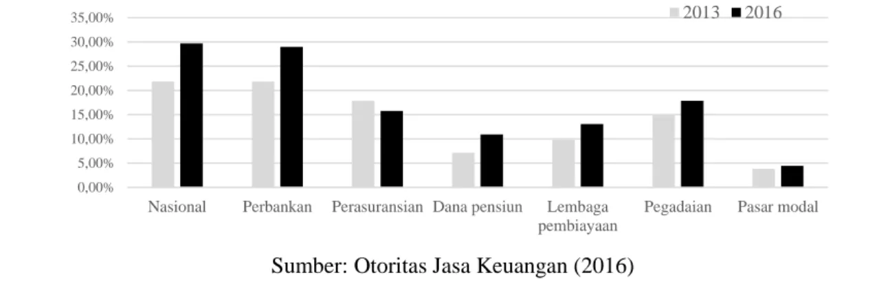 Gambar 2. Indeks Literasi Keuangan berdasarkan sektor jasa keuangan di Indonesia tahun 2013-2016 