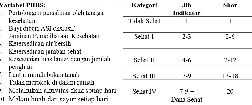 Tabel 3.2. Indikator PHBS 