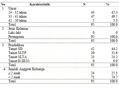 Tabel 4.1. Distribusi Frekuensi Responden Berdasarkan Karakteristik 