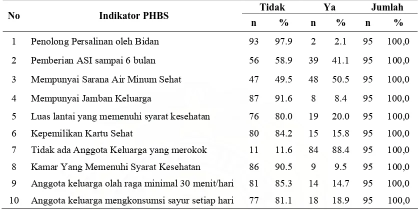 Tabel 4.6. Distribusi Responden Berdasarkan Indikator PHBS 