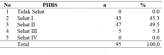 Tabel 4.7. Distribusi Responden Berdasarkan Variabel PHBS 