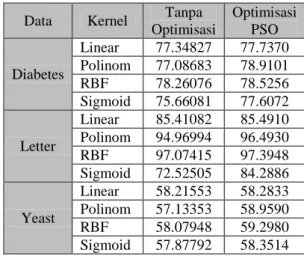 Tabel 9 Klasifikasi data Letter dengan metode  optimisasi  Kernel  Akurasi Awal  (%)  Akurasi Akhir (%)  Iterasi  Waktu (detik)  Linear  66.4729  85.4910  21  18947.33  Poli  4.0681  96.4930  24  19818.17  RBF  7.0942  97.3948  13  31156.07  Sigmoid  7.034