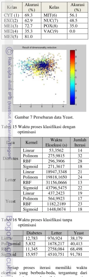 Tabel 14 Akurasi setiap kelas data Yeast  Kelas  Akurasi  (%)  Kelas  Akurasi (%)  CYT (1)  69.3  MIT(6)  56.1  EXC(2)  62.9  NUC(7)  48.5  ME1(3)  72.7  POX(8)  35.0  ME2(4)  35.3  VAC(9)  0.0  ME3(5)  81.0 