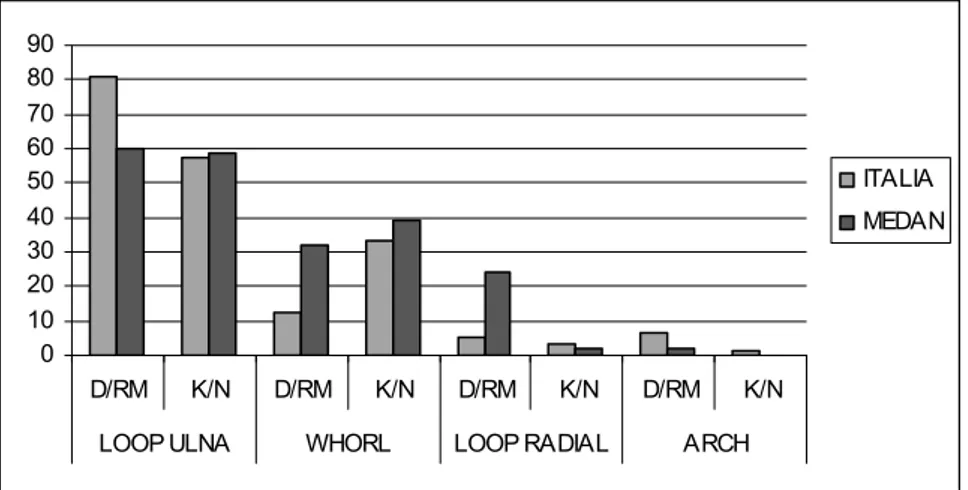 Grafik 4. Perbandingan hasil penelitian tesis ini dengan penelitian pola sidik jari di Italia  Keterangan:  D  :   Sindrom Down  K   :  Kontrol 