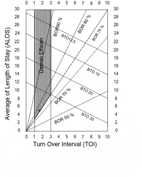 Gambar 2.1.  Pola Dasar Grafik Barber Johnson sebagai model visualisasi indikator efisiensi utilisasi unit rawat inap rumahsakit