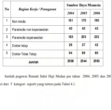 Tabel 4.1  Statistik Jumlah Kepegawaian RS Haji 2004 – 2006 